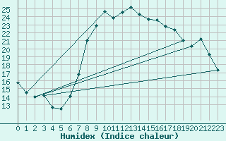 Courbe de l'humidex pour Aigle (Sw)