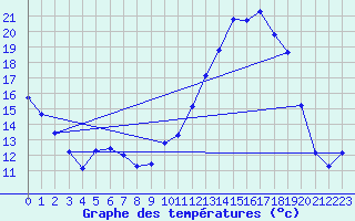 Courbe de tempratures pour Brigueuil (16)