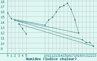 Courbe de l'humidex pour Vias (34)