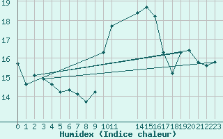 Courbe de l'humidex pour L'Huisserie (53)