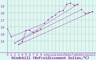Courbe du refroidissement olien pour Creil (60)