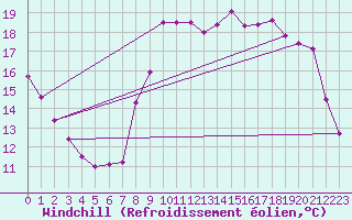 Courbe du refroidissement olien pour Ploudalmezeau (29)
