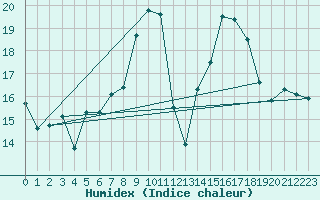 Courbe de l'humidex pour Mrida