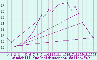 Courbe du refroidissement olien pour Dombaas