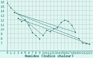 Courbe de l'humidex pour Nyon-Changins (Sw)