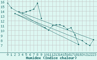 Courbe de l'humidex pour Elsendorf-Horneck