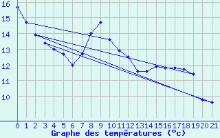 Courbe de tempratures pour Saulieu (21)