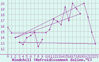 Courbe du refroidissement olien pour Pointe de Chemoulin (44)