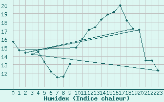 Courbe de l'humidex pour Abbeville (80)