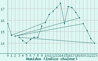 Courbe de l'humidex pour Le Touquet (62)