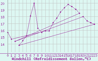 Courbe du refroidissement olien pour Plauen