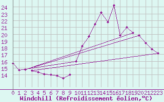 Courbe du refroidissement olien pour Dunkerque (59)
