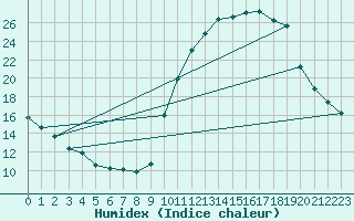 Courbe de l'humidex pour Verneuil (78)