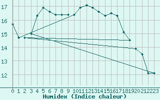 Courbe de l'humidex pour Biscarrosse (40)