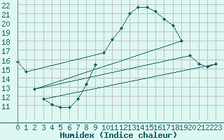 Courbe de l'humidex pour Retie (Be)