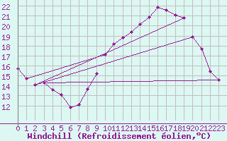 Courbe du refroidissement olien pour Dounoux (88)