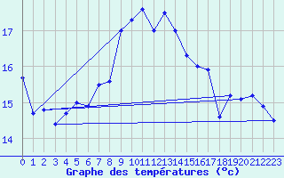 Courbe de tempratures pour Valassaaret