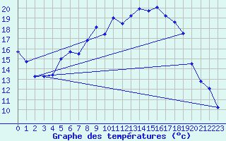 Courbe de tempratures pour Smhi