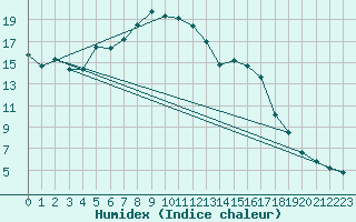 Courbe de l'humidex pour Pec Pod Snezkou