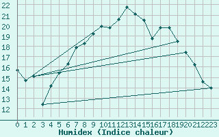 Courbe de l'humidex pour Shobdon