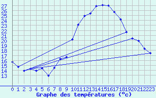 Courbe de tempratures pour Grasque (13)