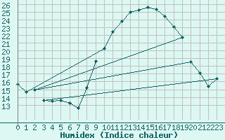 Courbe de l'humidex pour Cieza