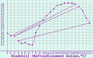 Courbe du refroidissement olien pour Bziers Cap d