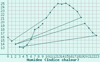 Courbe de l'humidex pour Wittenberg