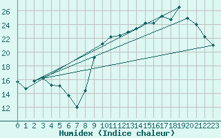 Courbe de l'humidex pour Connerr (72)