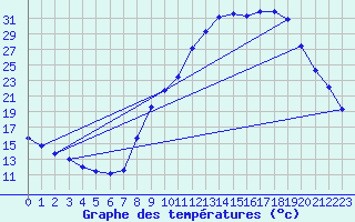 Courbe de tempratures pour Die (26)