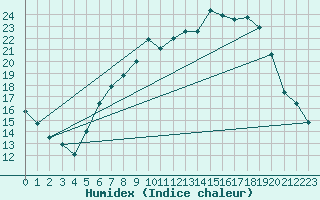 Courbe de l'humidex pour Retie (Be)