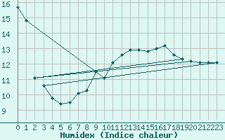Courbe de l'humidex pour Diepholz