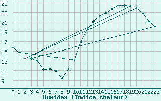 Courbe de l'humidex pour Ciudad Real (Esp)