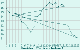 Courbe de l'humidex pour Variscourt (02)