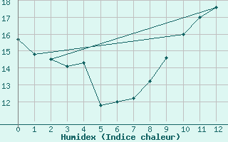 Courbe de l'humidex pour Simbach/Inn