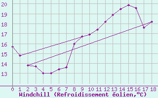 Courbe du refroidissement olien pour Le Luc - Cannet des Maures (83)