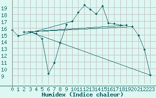 Courbe de l'humidex pour Reims-Prunay (51)