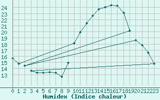 Courbe de l'humidex pour Nmes - Courbessac (30)