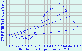 Courbe de tempratures pour Sermange-Erzange (57)