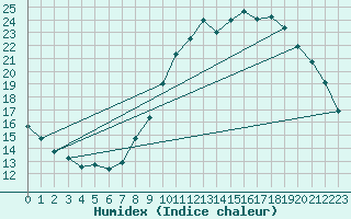 Courbe de l'humidex pour Landser (68)