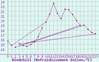 Courbe du refroidissement olien pour Lannion (22)