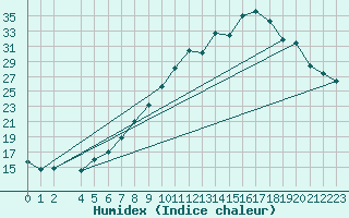 Courbe de l'humidex pour Marquise (62)