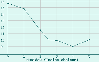 Courbe de l'humidex pour Red Deer, Alta.