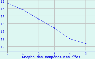 Courbe de tempratures pour Blue River, B. C.