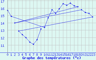 Courbe de tempratures pour Jan (Esp)