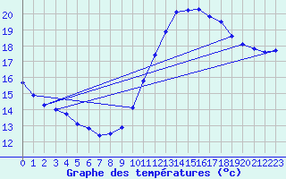 Courbe de tempratures pour Corsept (44)