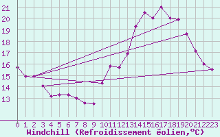 Courbe du refroidissement olien pour Dinard (35)