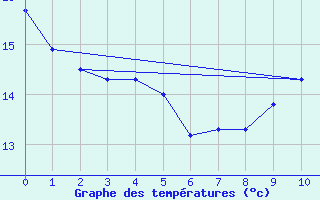 Courbe de tempratures pour Aue