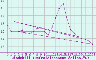Courbe du refroidissement olien pour Ancey (21)
