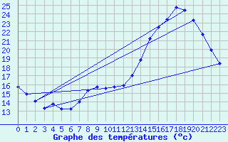 Courbe de tempratures pour Sandillon (45)